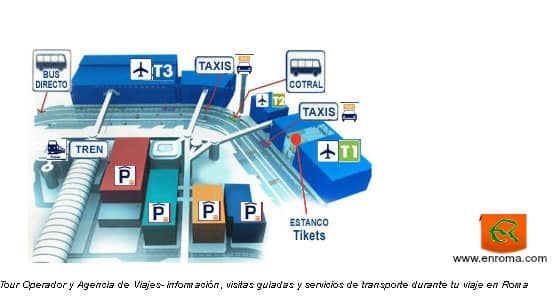 Aeropuerto de Fiumicino en Roma 